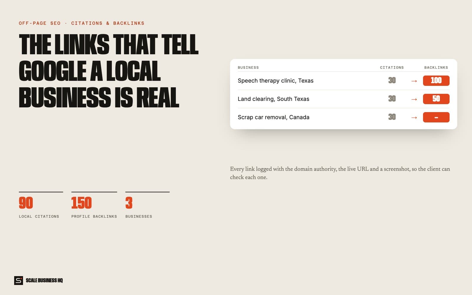 Citations and backlinks delivered for three local businesses