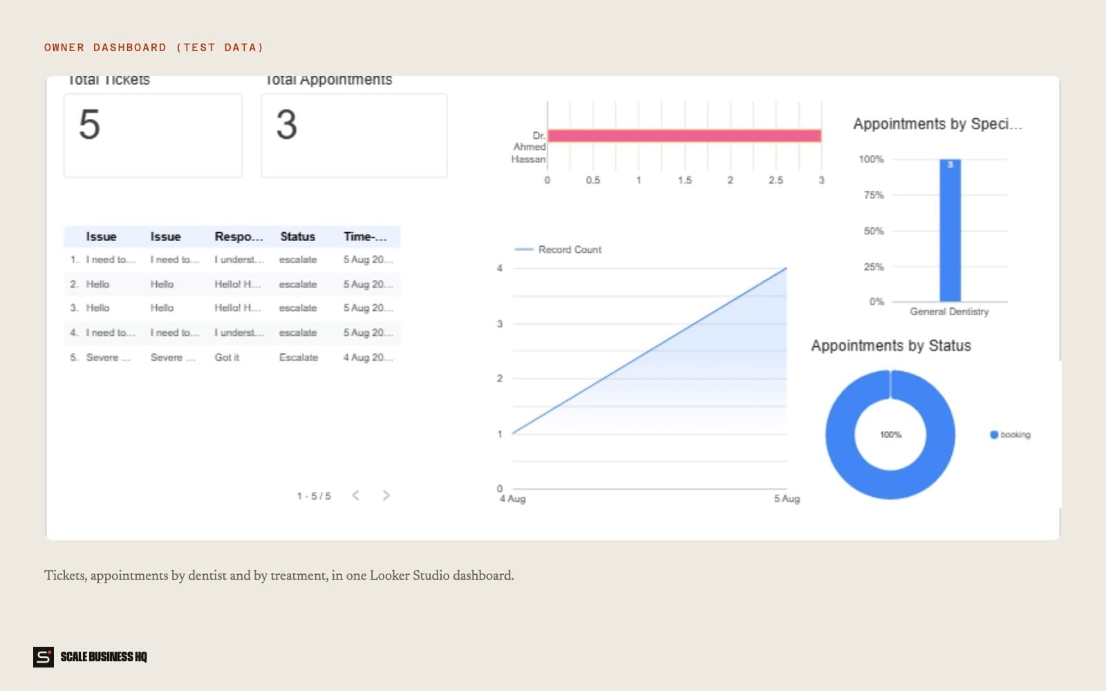 Owner dashboard with tickets and appointments (test data)