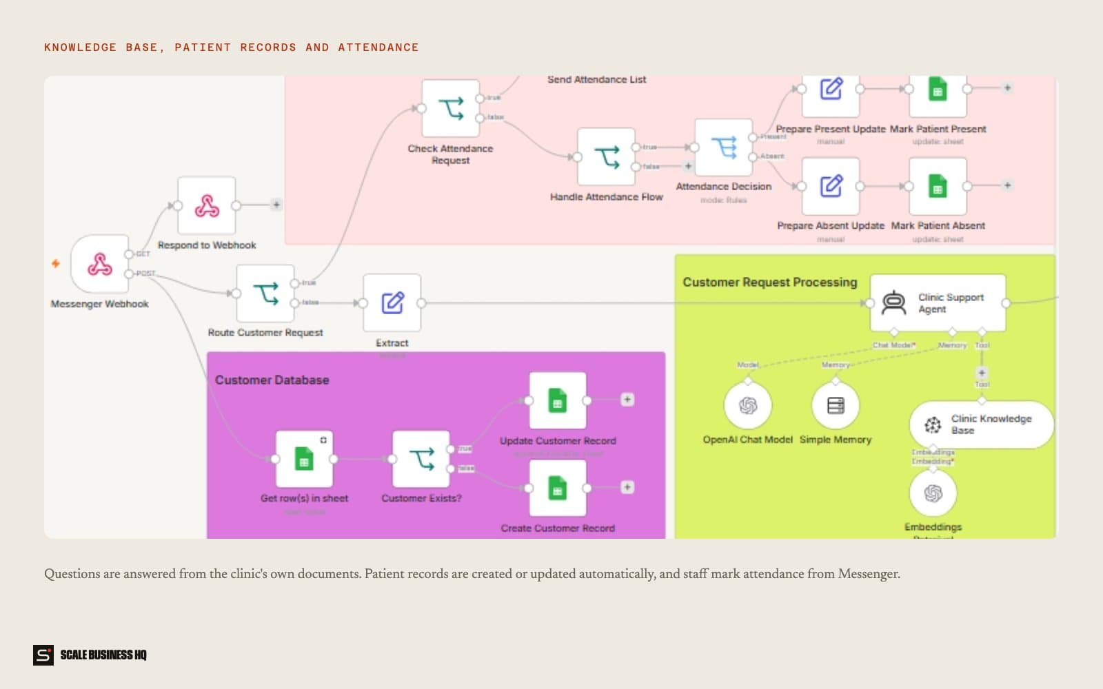Knowledge base, patient records and attendance workflows