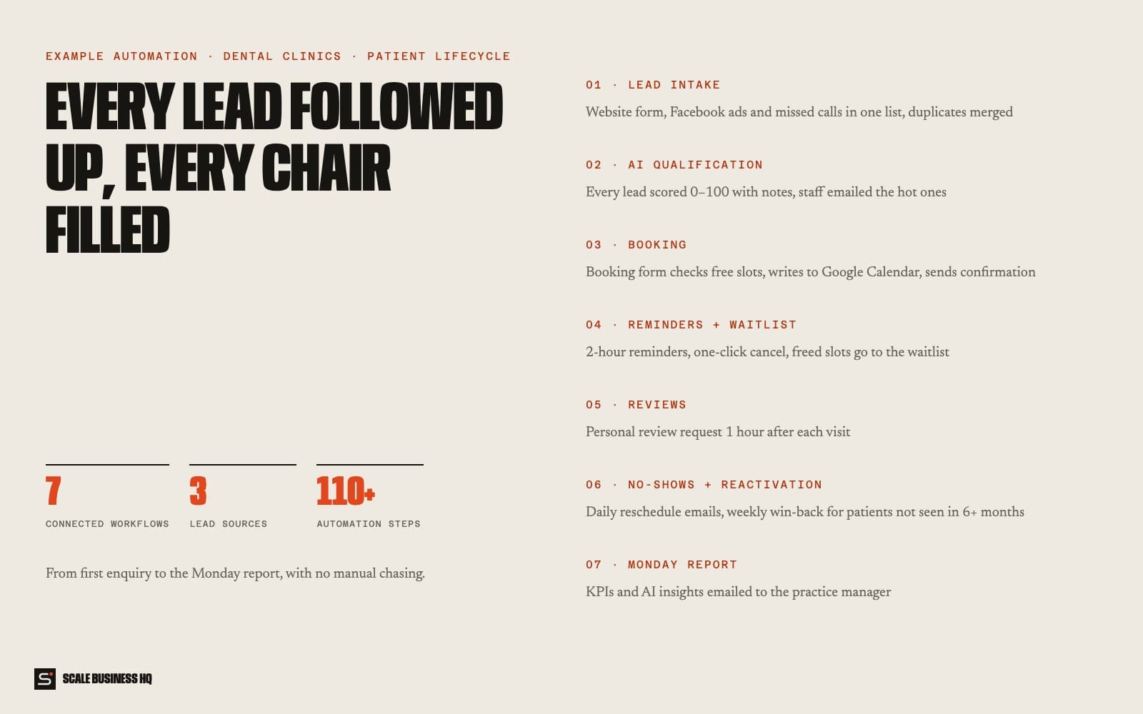 Seven-step dental patient automation, from lead intake to the Monday report