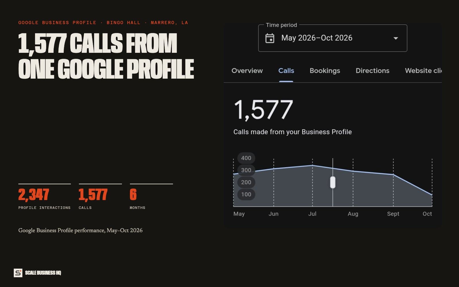 Carnival Casino & Bingo's Google Business Profile calls, May to October 2026