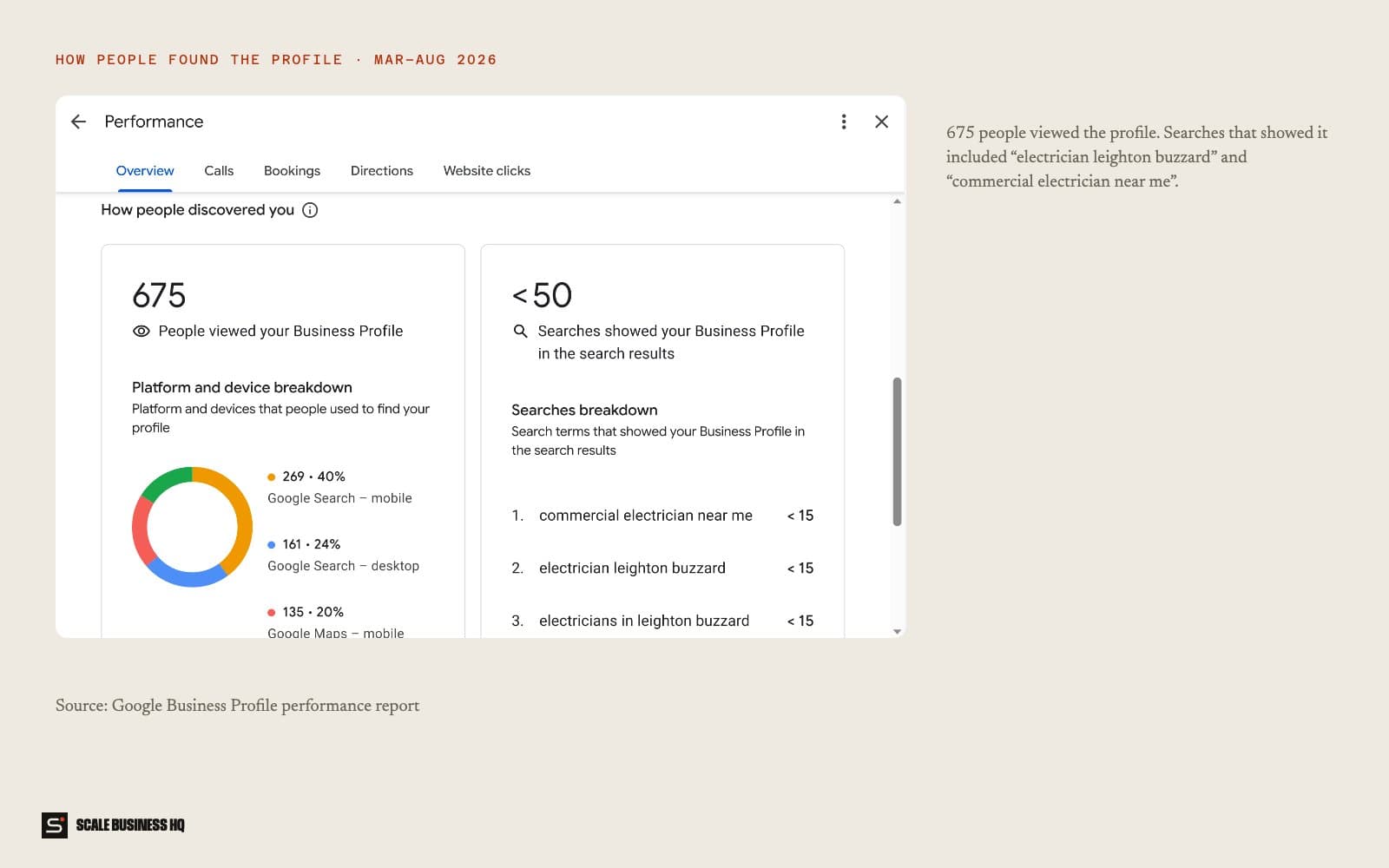 How people discovered SE Sparks Electrical's Google profile