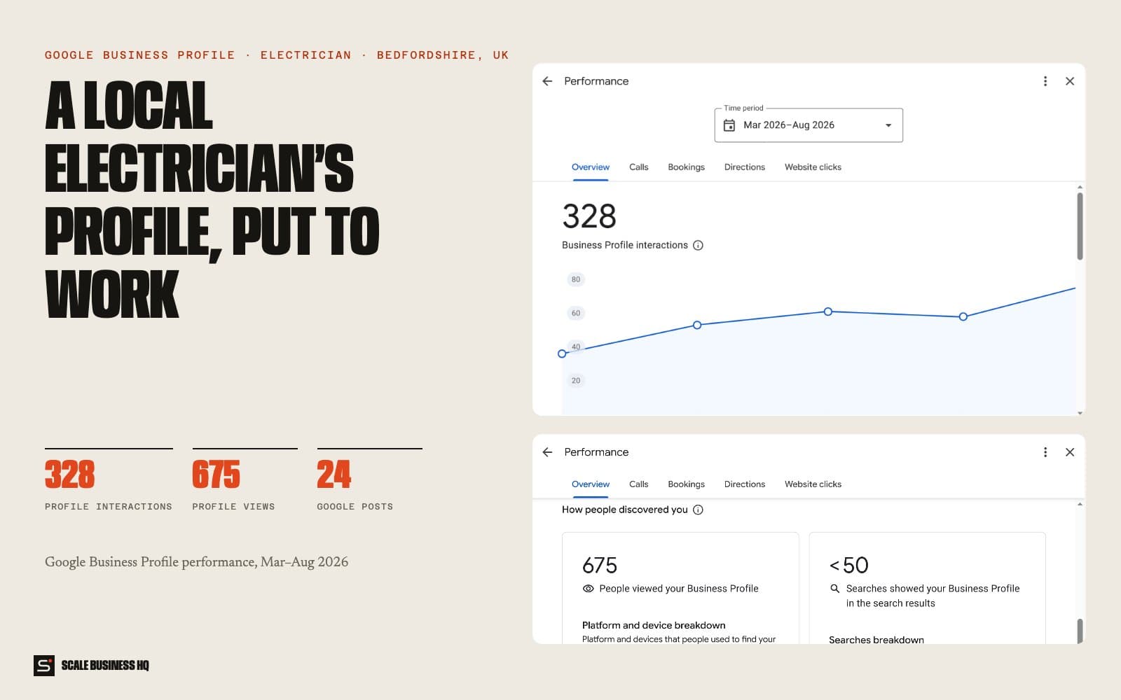SE Sparks Electrical's Google Business Profile performance, March to August 2026