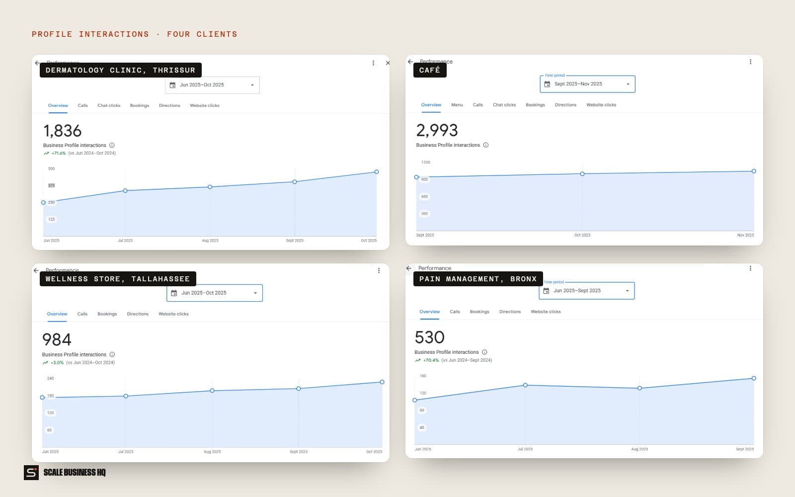 Profile interactions for four clients