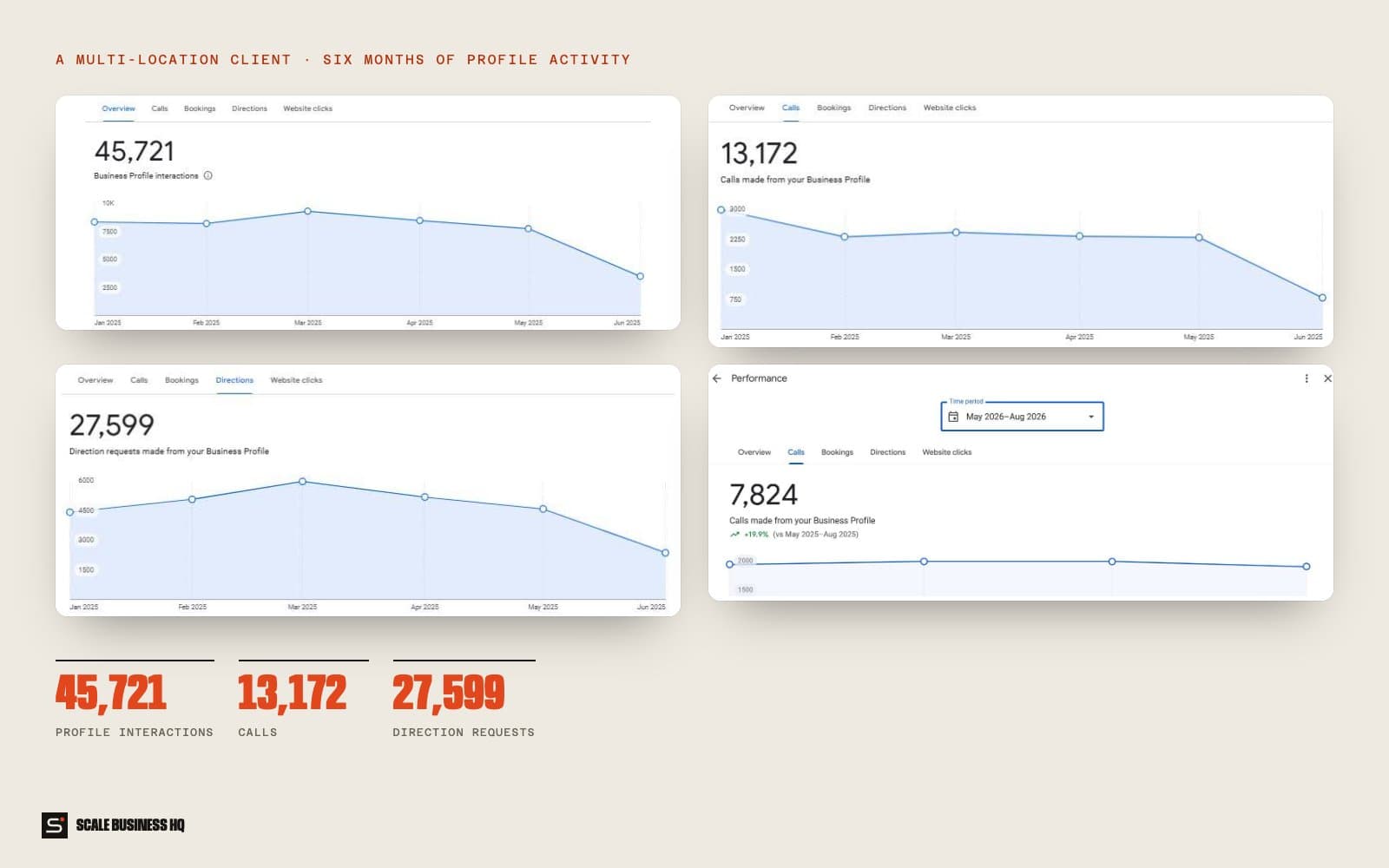 Six months of profile activity for a multi-location client