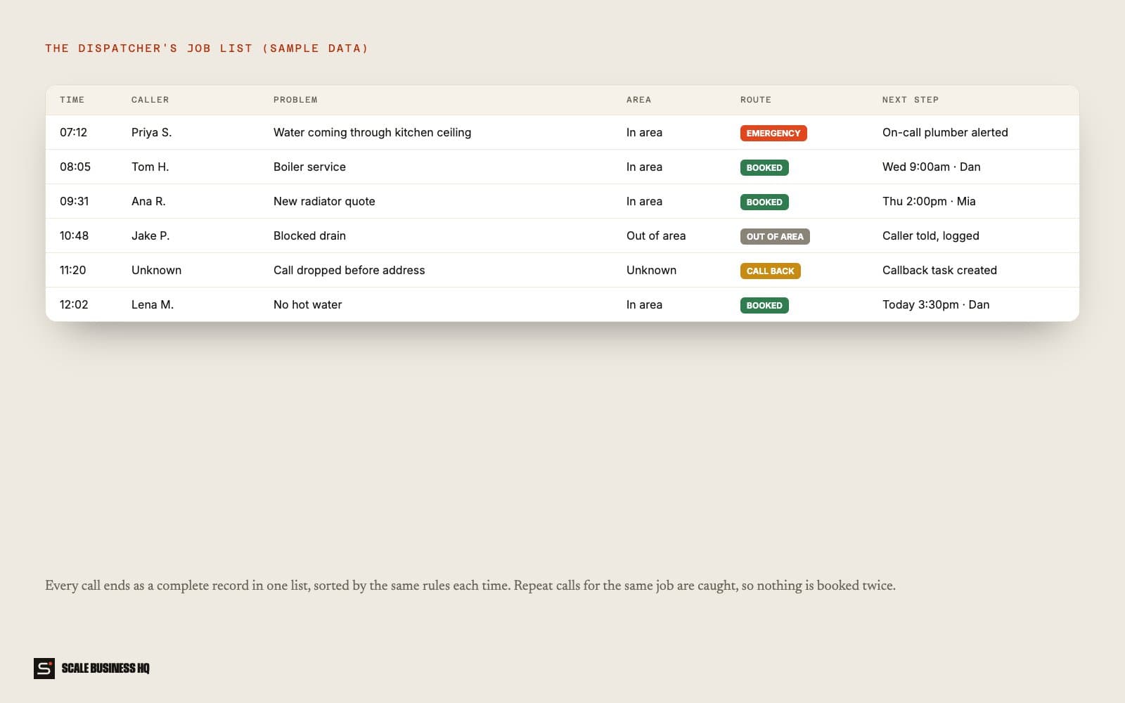 Example dispatcher job list with sorted calls (sample data)