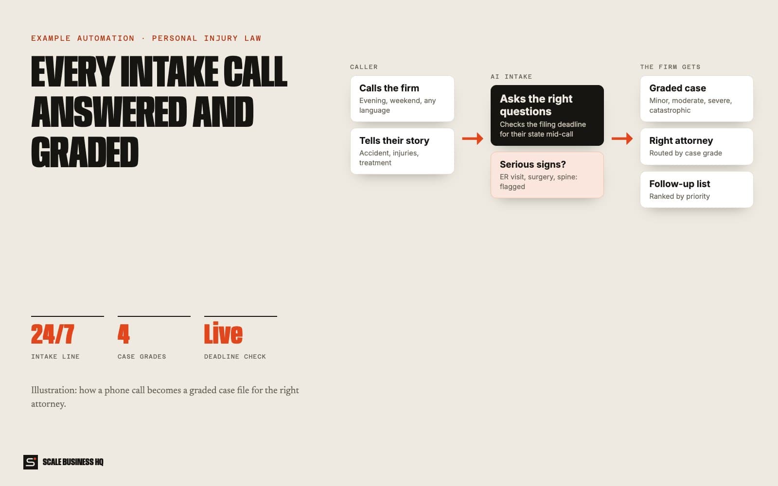 AI intake line flow: call answered, case details taken, deadline checked, case graded and routed
