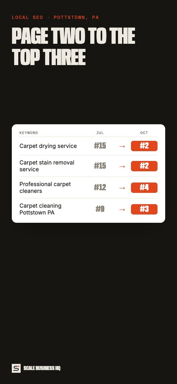 Carpet cleaning rankings on mobile