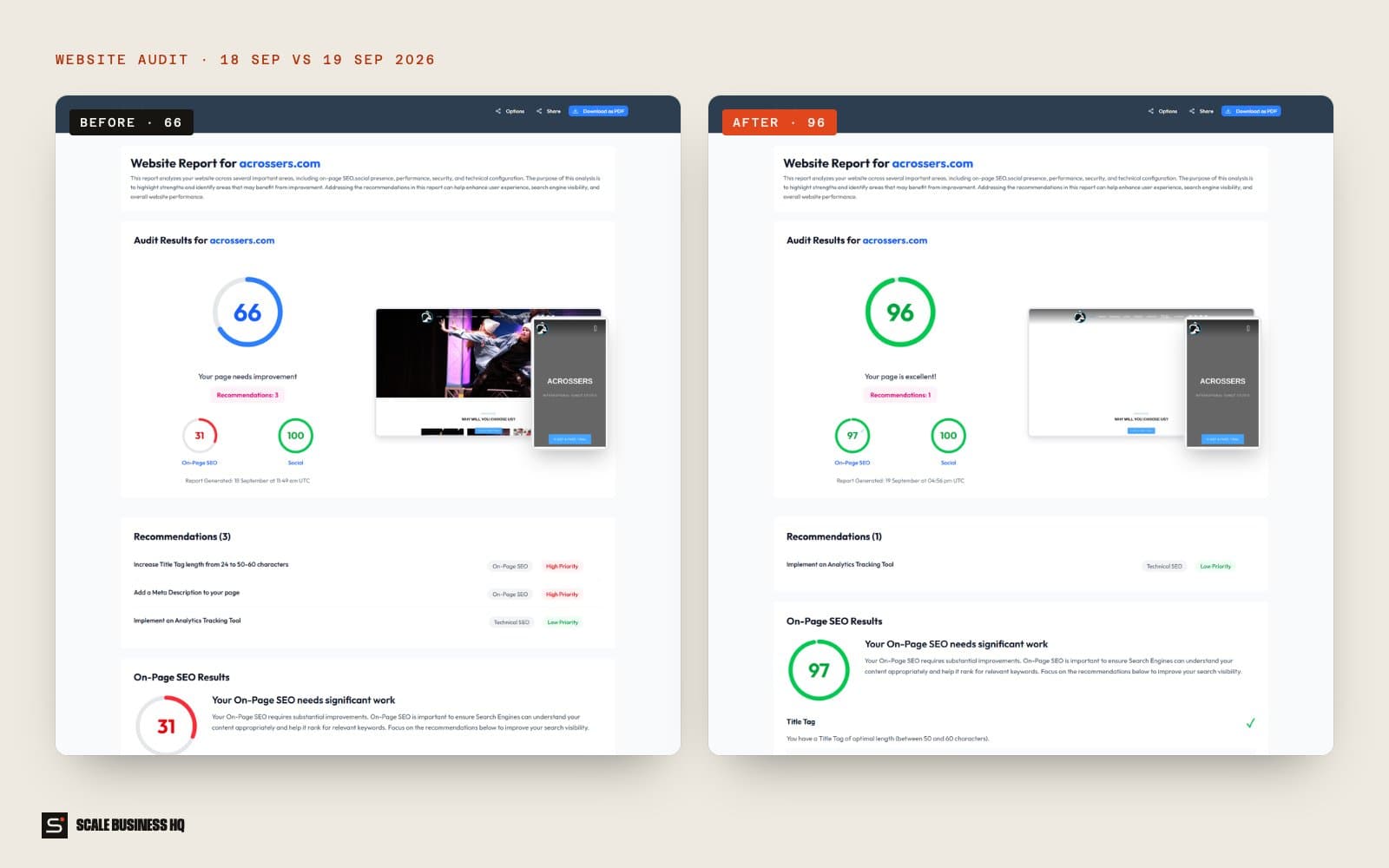 Website audit before and after: 66 to 96 overall, 31 to 97 on-page