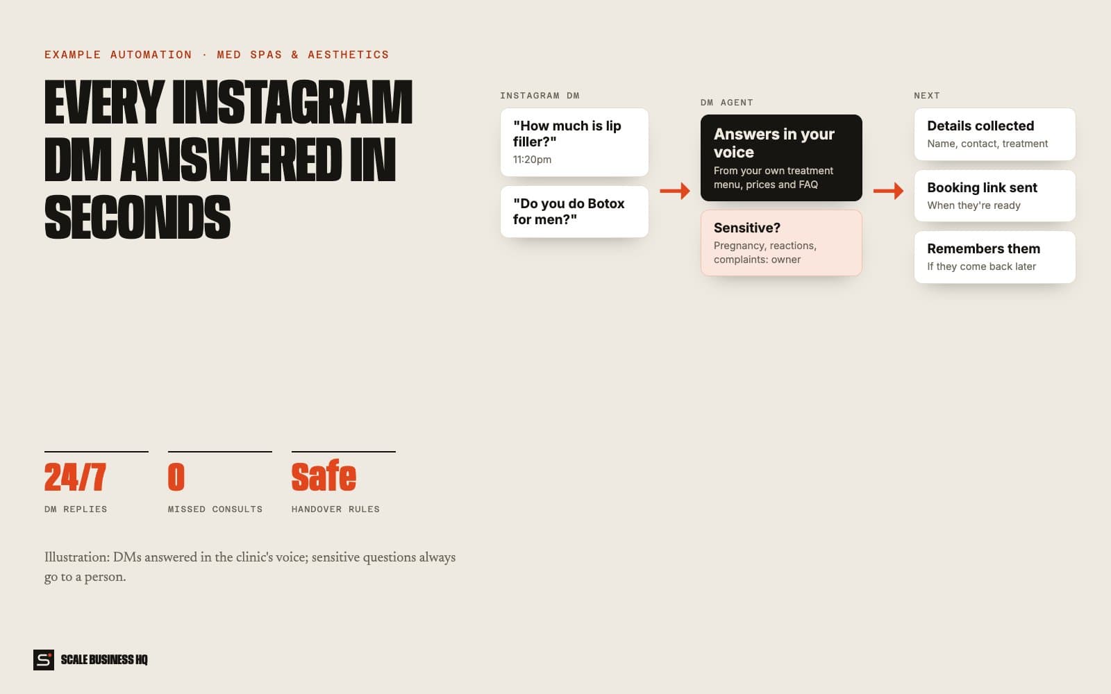 Instagram DM agent flow: DM answered, details collected, booking link sent or owner alerted