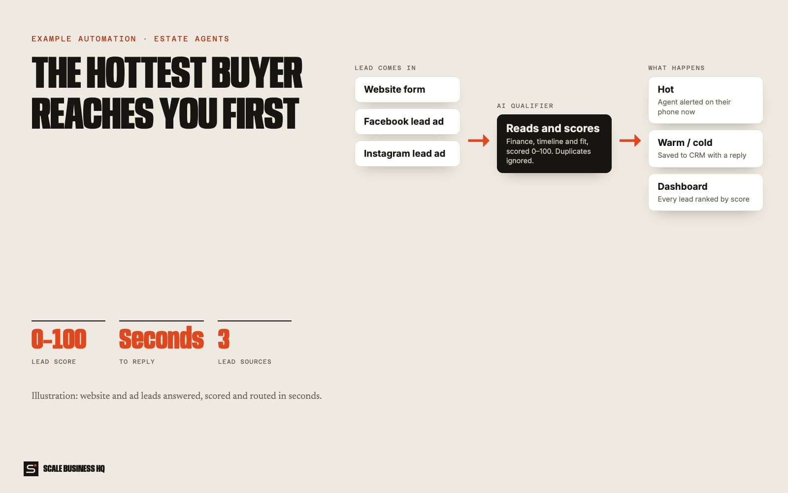 Real estate lead flow: form and ad leads scored 0 to 100 and routed to the agent