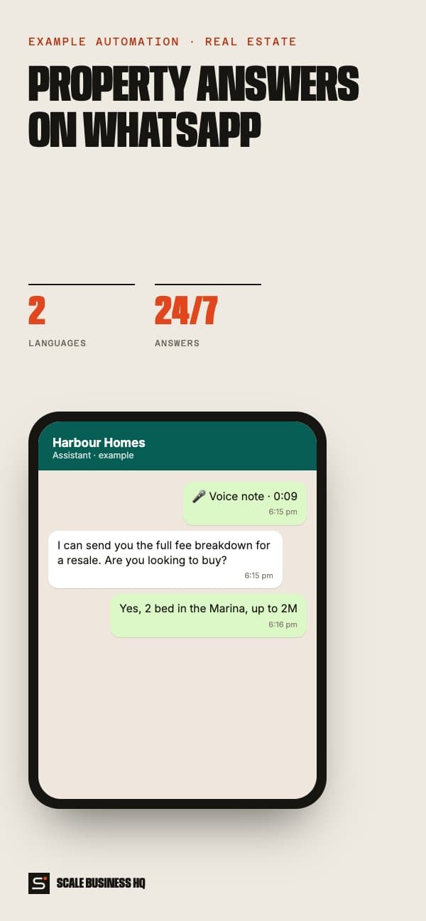 WhatsApp property assistant flow: voice or text in, grounded answer or qualified lead out on mobile