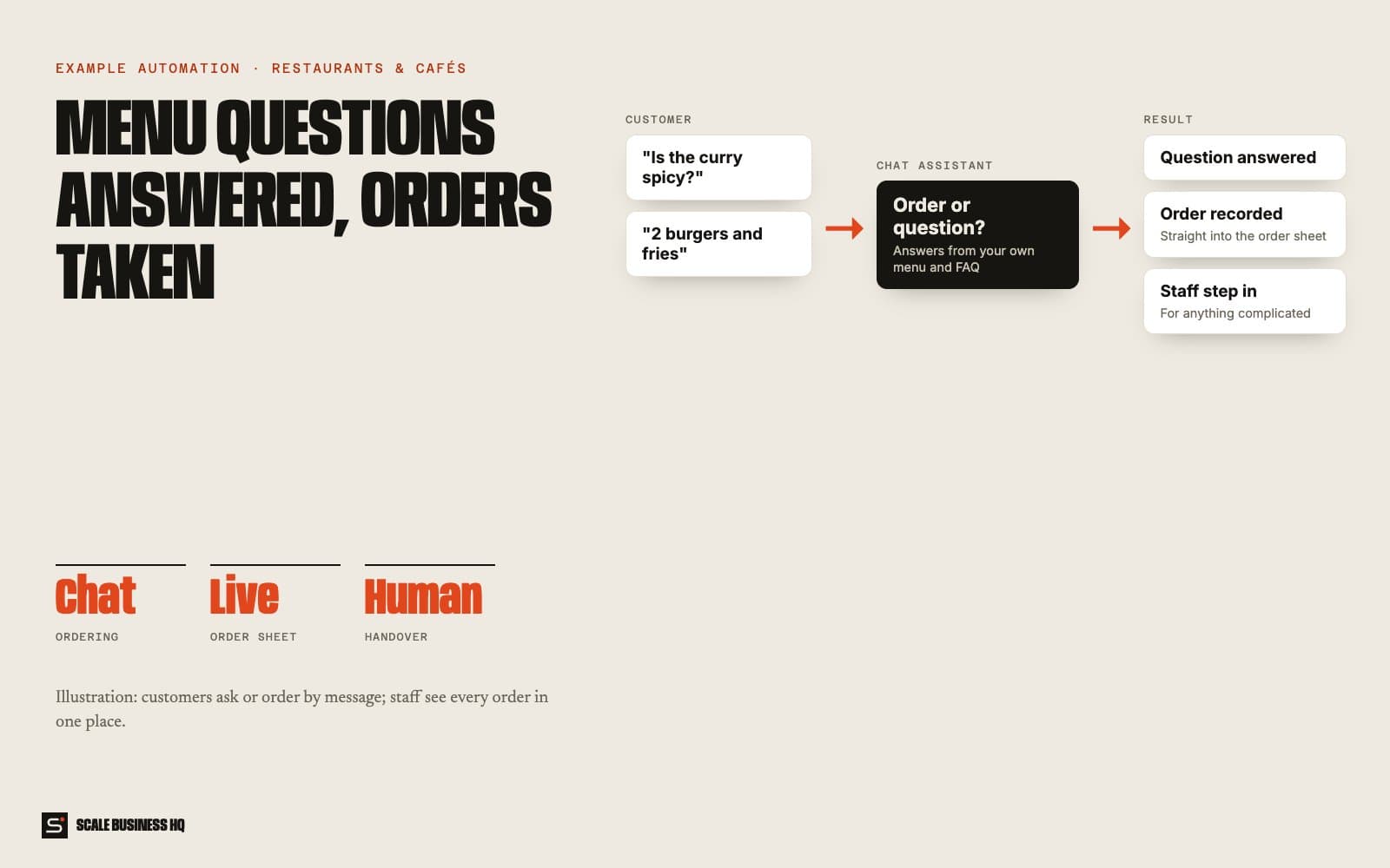 Restaurant chat flow: message in, menu answered or order recorded, staff handover