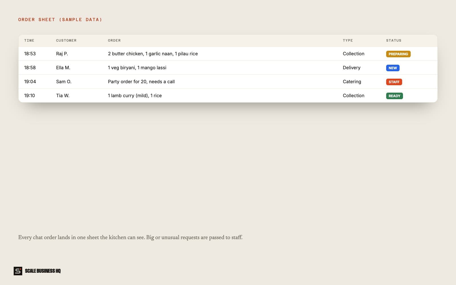 Example order sheet filled by the assistant (sample data)