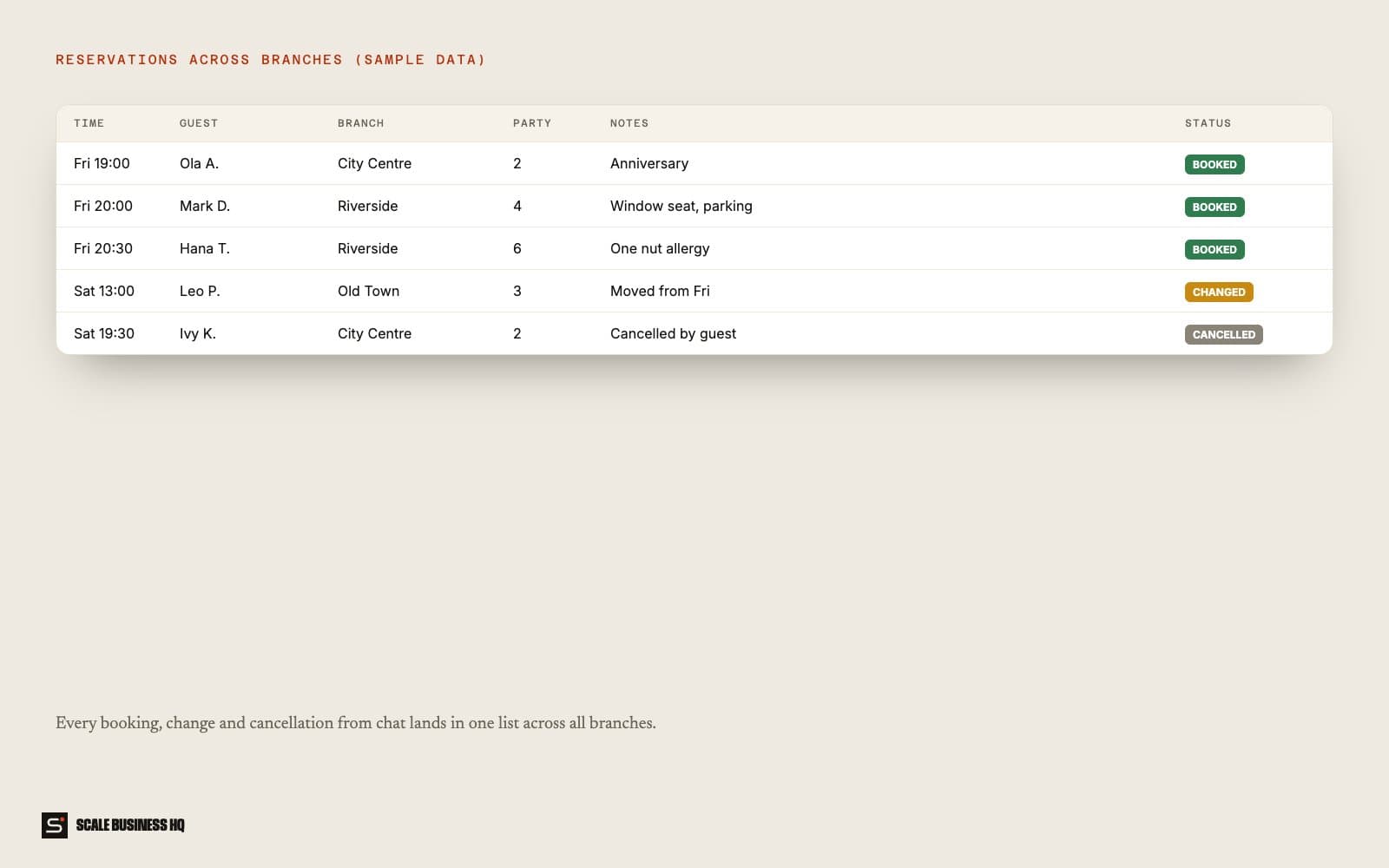 Example reservations list across branches (sample data)
