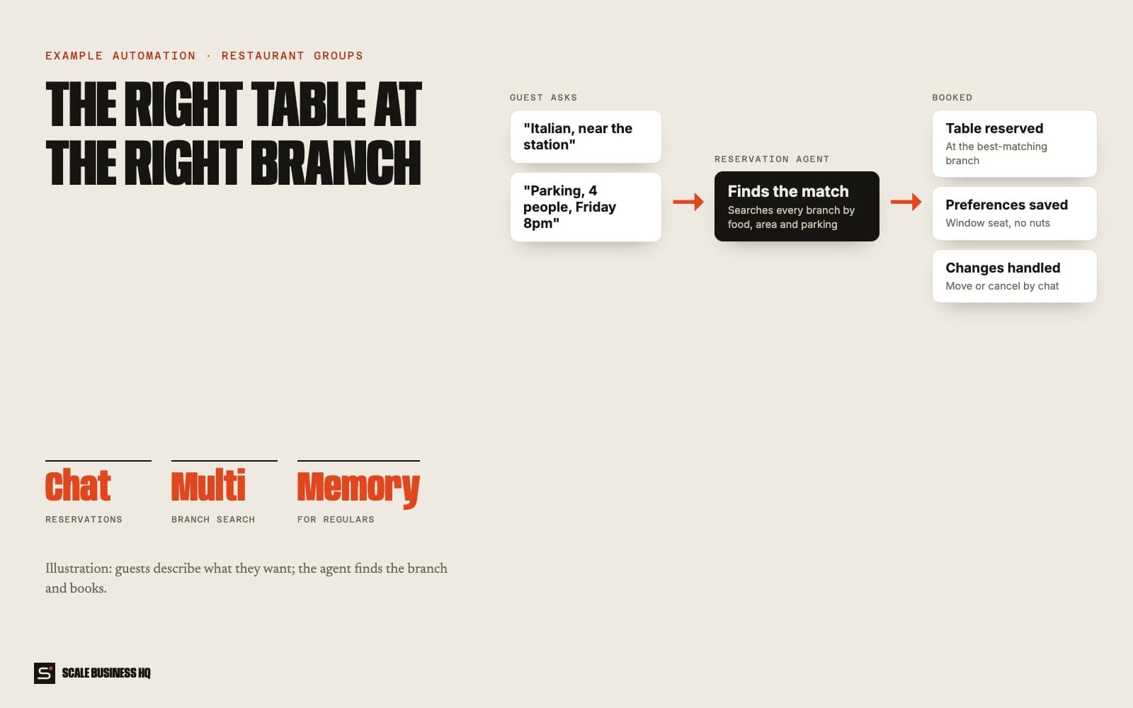 Restaurant reservation flow: guest request, branch matched, table booked