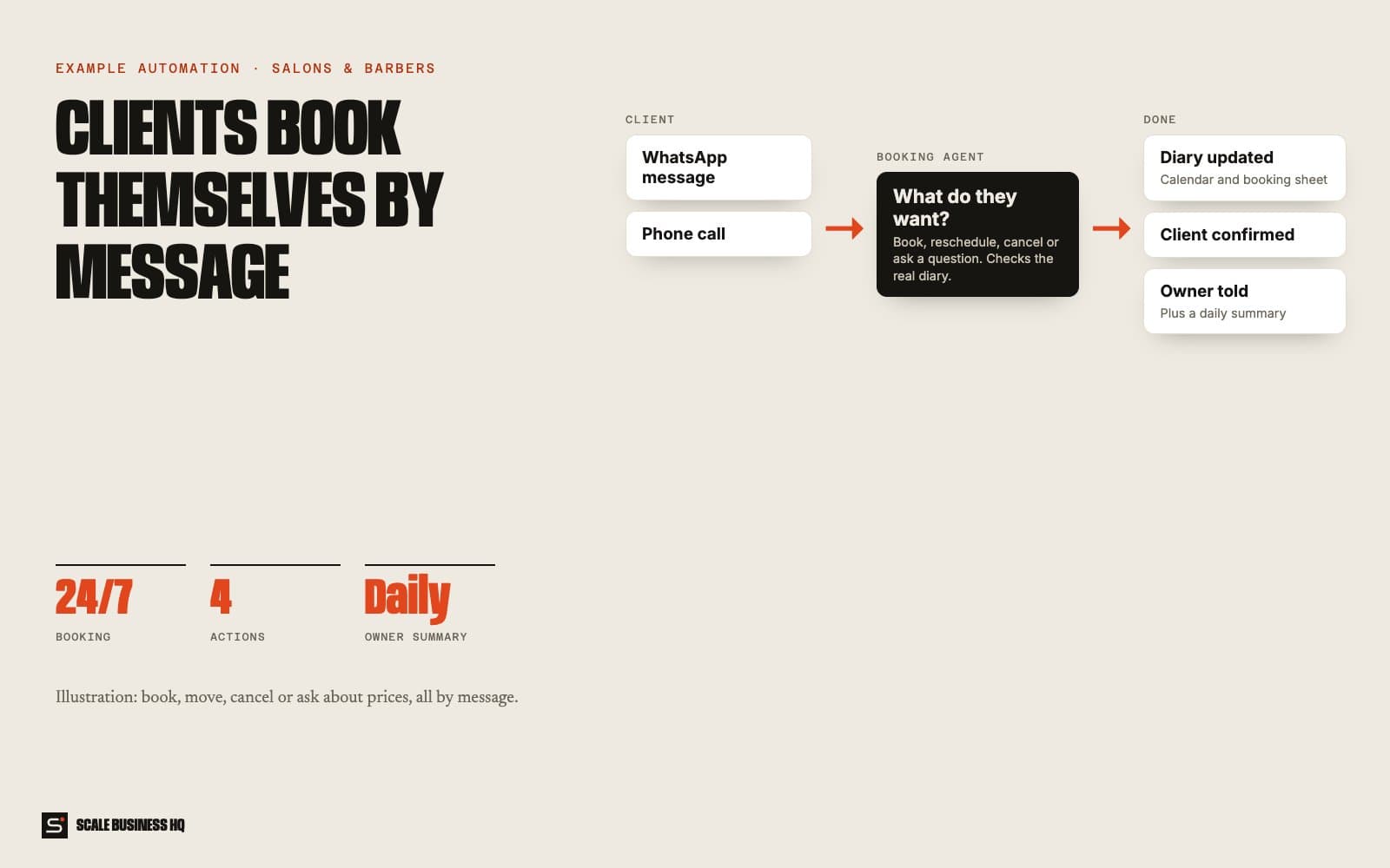 Salon booking flow: message in, intent understood, booked, moved or cancelled, owner updated