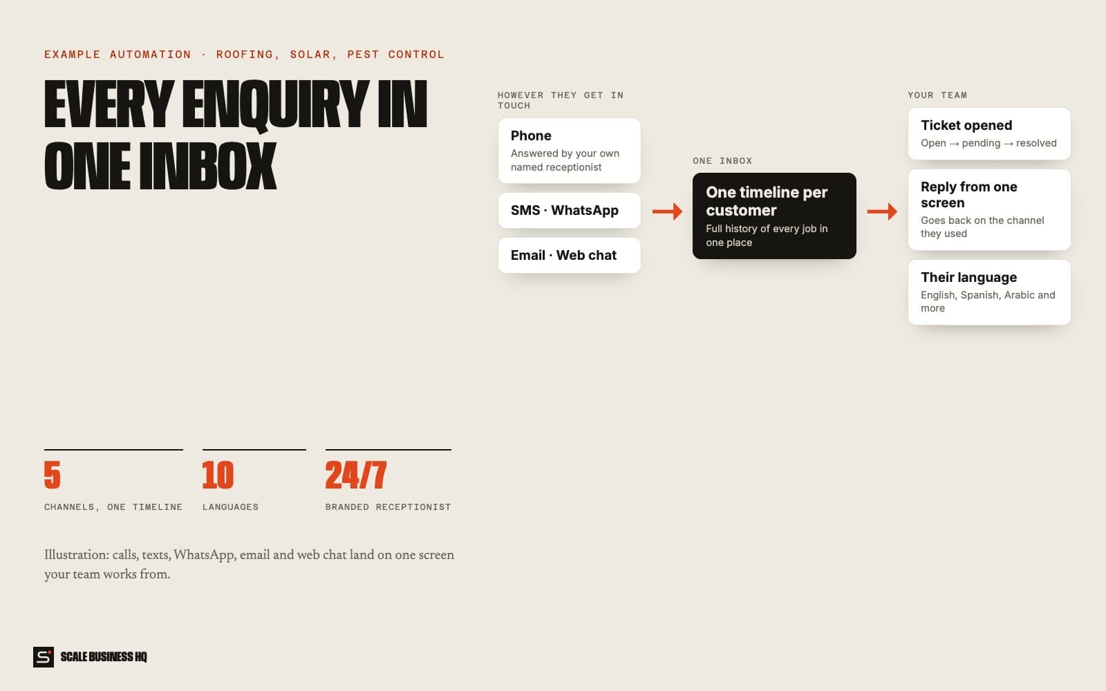 One inbox for calls, texts, WhatsApp, email and web chat