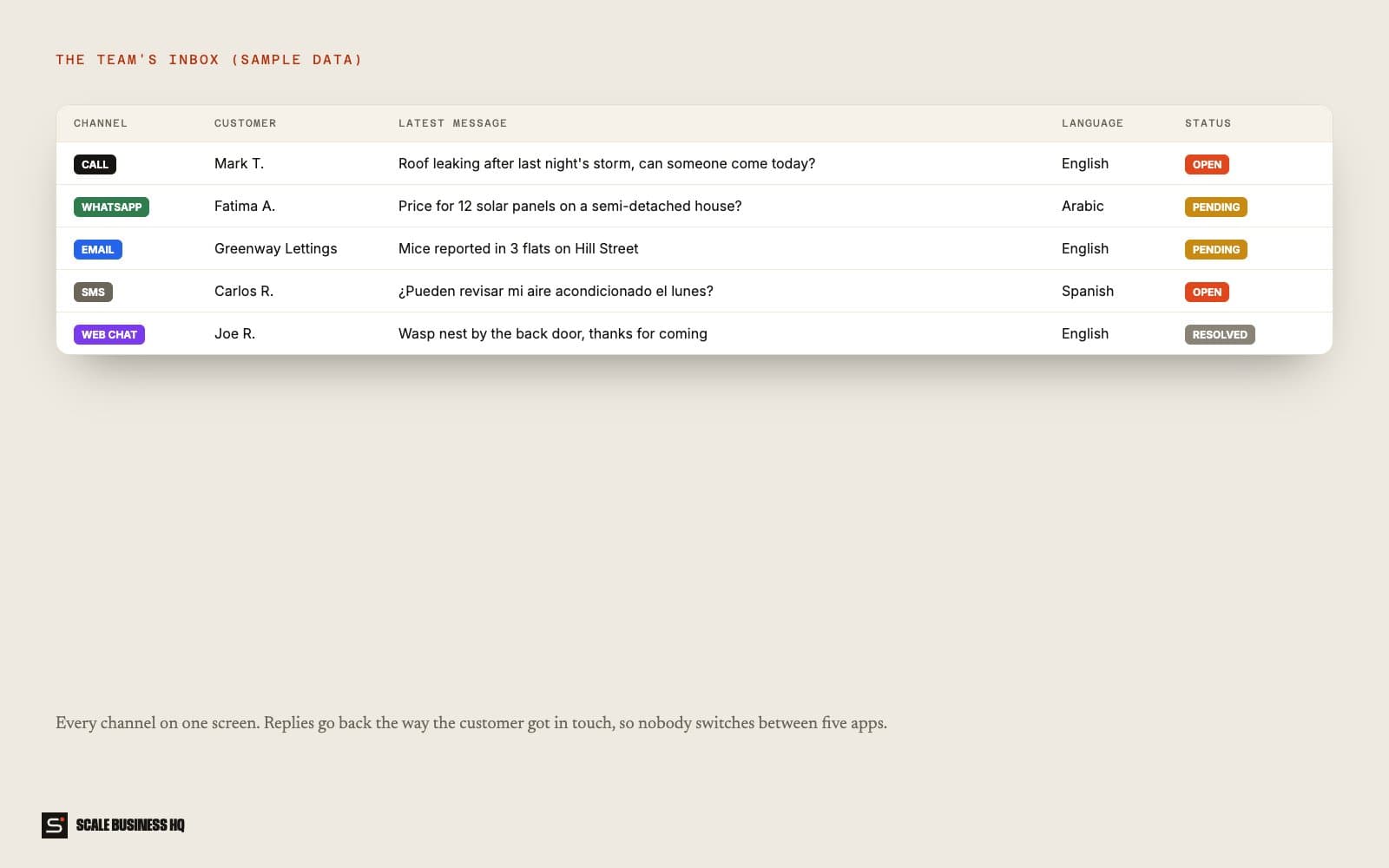 Example team inbox across five channels and several languages (sample data)