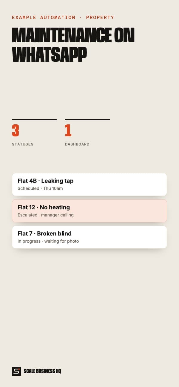 Maintenance request flow: tenant report, WhatsApp follow-up, scheduled or escalated on mobile
