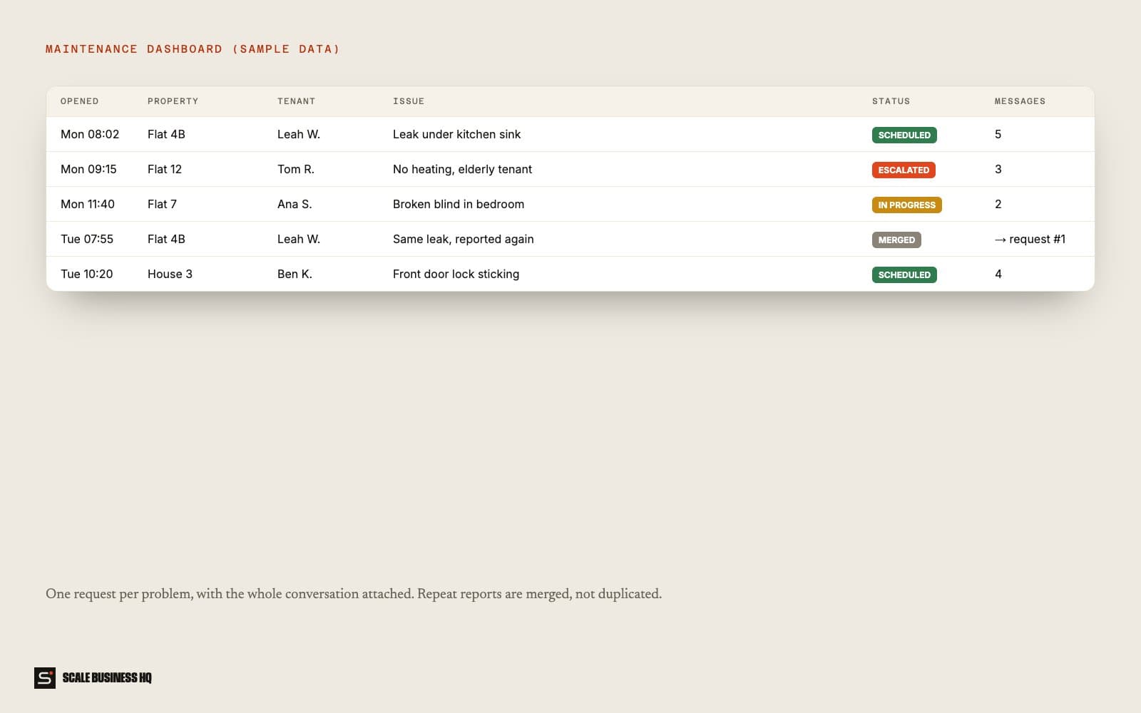 Example maintenance dashboard with request statuses (sample data)