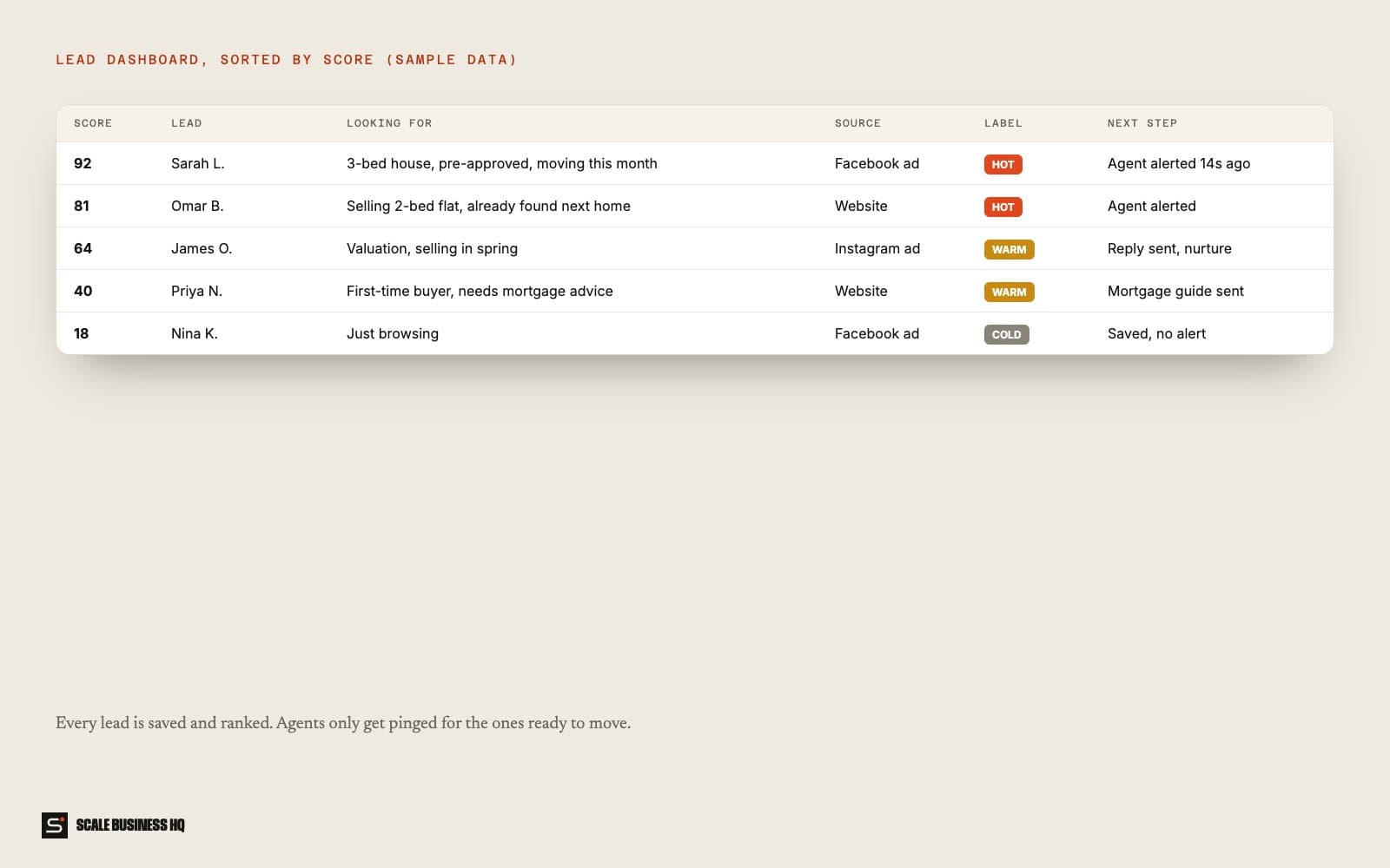Example lead dashboard sorted by score (sample data)