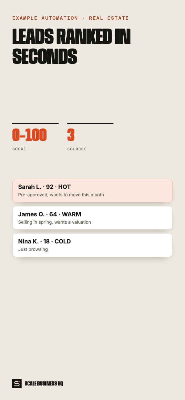 Real estate lead flow: form and ad leads scored 0 to 100 and routed to the agent on mobile
